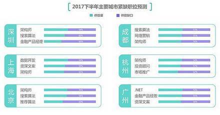 上海互联网行业薪酬图谱 整体上涨背后，技术与销售岗位差距持续拉大